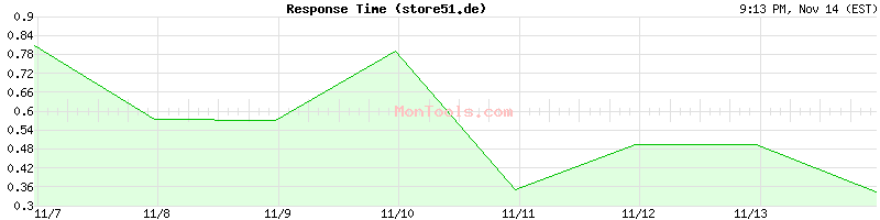 store51.de Slow or Fast