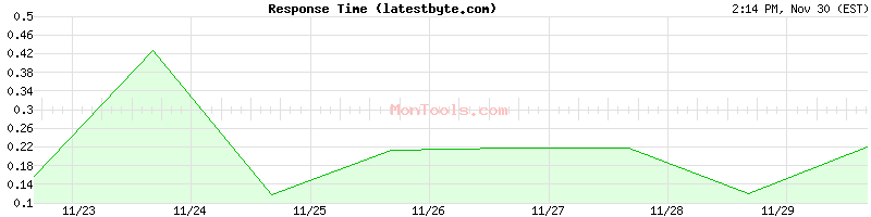 latestbyte.com Slow or Fast