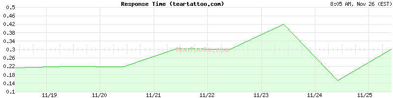 teartattoo.com Slow or Fast