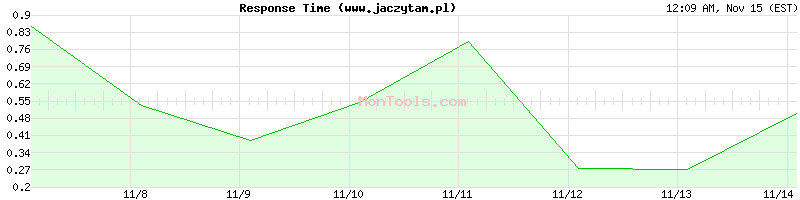 www.jaczytam.pl Slow or Fast