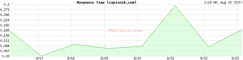 zapisnik.com Slow or Fast