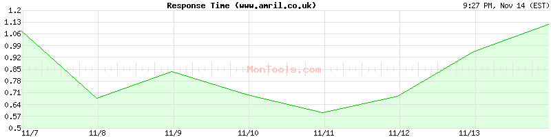 www.amril.co.uk Slow or Fast