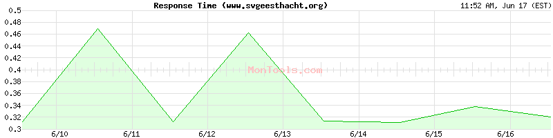 www.svgeesthacht.org Slow or Fast