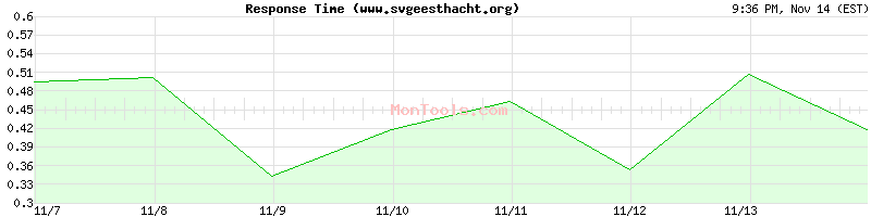 www.svgeesthacht.org Slow or Fast