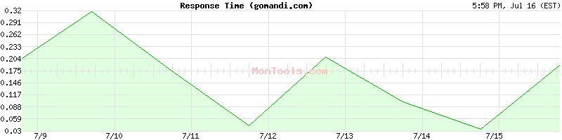 gomandi.com Slow or Fast