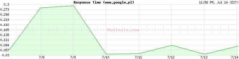 www.google.pl Slow or Fast