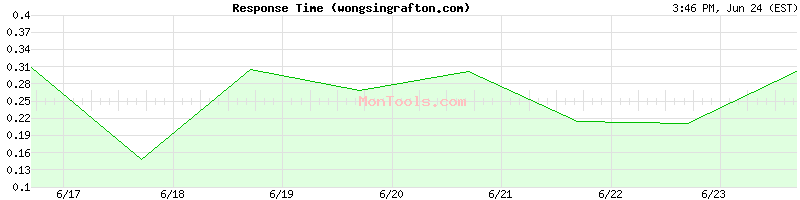 wongsingrafton.com Slow or Fast