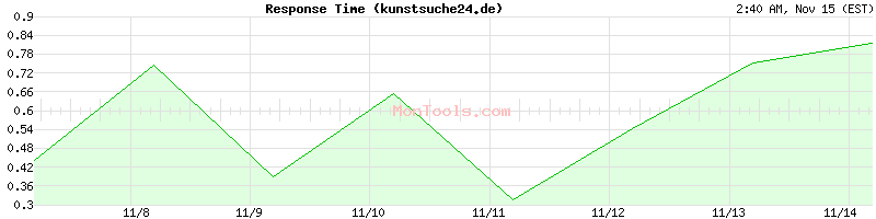 kunstsuche24.de Slow or Fast