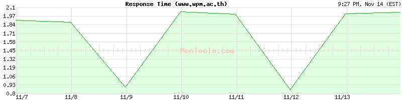 www.wpm.ac.th Slow or Fast