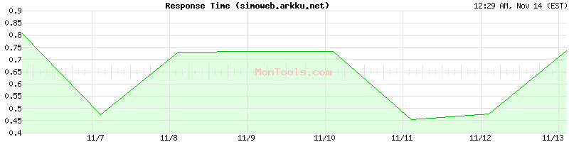 simoweb.arkku.net Slow or Fast