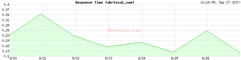ukrtvsat.com Slow or Fast