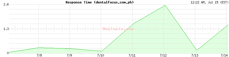 dentalfocus.com.ph Slow or Fast