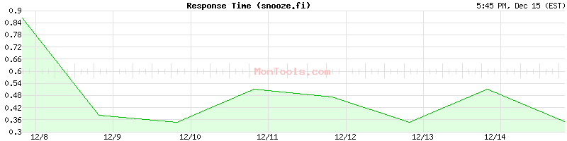 snooze.fi Slow or Fast