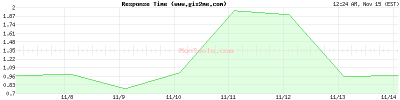 www.gis2me.com Slow or Fast