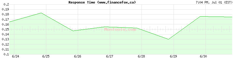 www.financefox.ca Slow or Fast