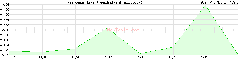 www.balkantrails.com Slow or Fast