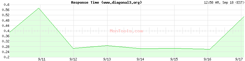 www.diagonal3.org Slow or Fast