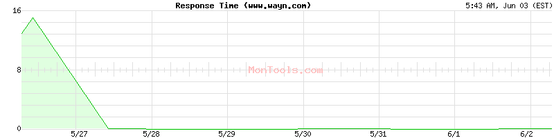 www.wayn.com Slow or Fast