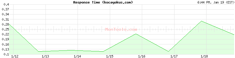 kocayokus.com Slow or Fast
