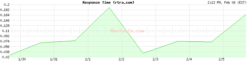 rtra.com Slow or Fast