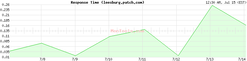 leesburg.patch.com Slow or Fast