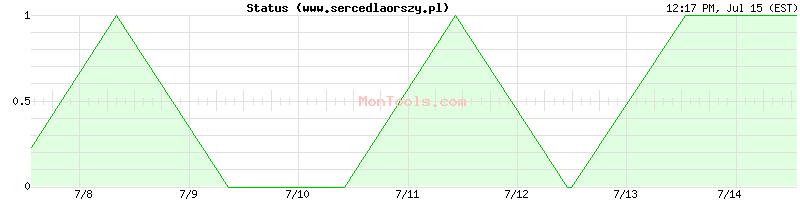 www.sercedlaorszy.pl Up or Down