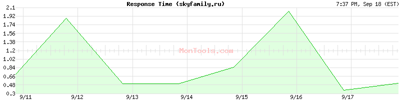 skyfamily.ru Slow or Fast