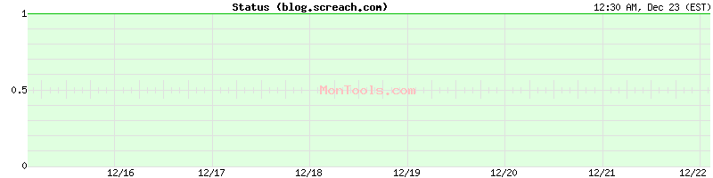 blog.screach.com Up or Down