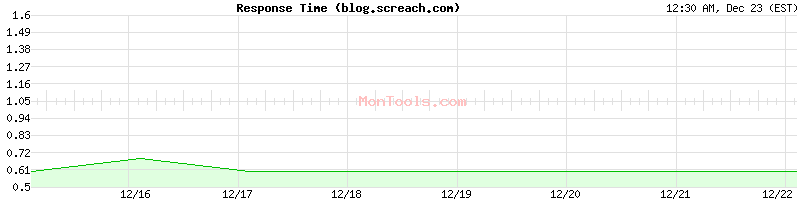 blog.screach.com Slow or Fast