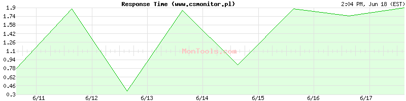 www.csmonitor.pl Slow or Fast