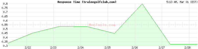 traleegolfclub.com Slow or Fast