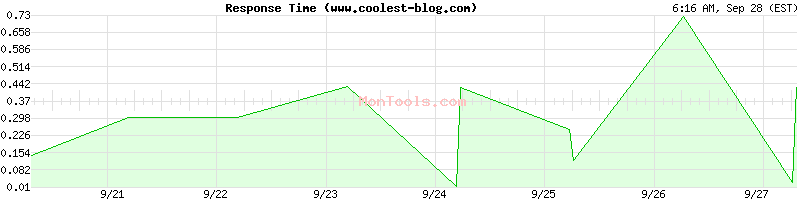 www.coolest-blog.com Slow or Fast