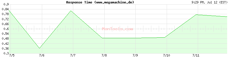 www.megamachine.de Slow or Fast