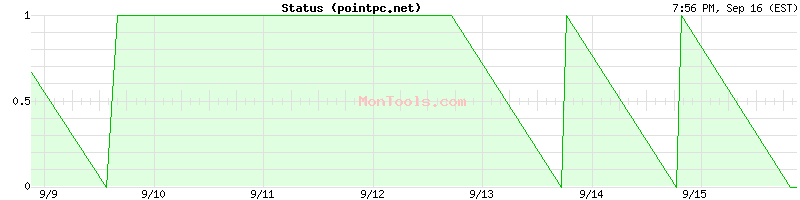 pointpc.net Up or Down