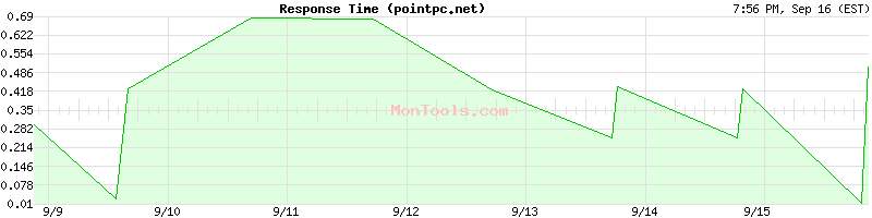 pointpc.net Slow or Fast