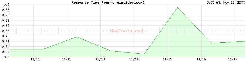 performinsider.com Slow or Fast
