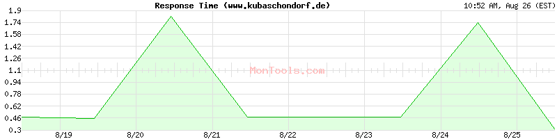 www.kubaschondorf.de Slow or Fast