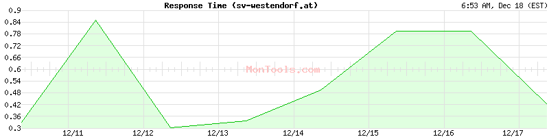 sv-westendorf.at Slow or Fast