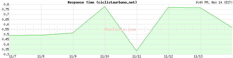 ciclistaurbano.net Slow or Fast