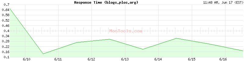 blogs.plos.org Slow or Fast