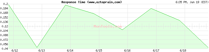 www.oztoprain.com Slow or Fast