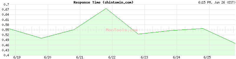 shintomin.com Slow or Fast