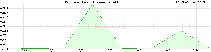 thisnow.co.uk Slow or Fast