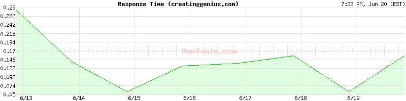 creatinggenius.com Slow or Fast