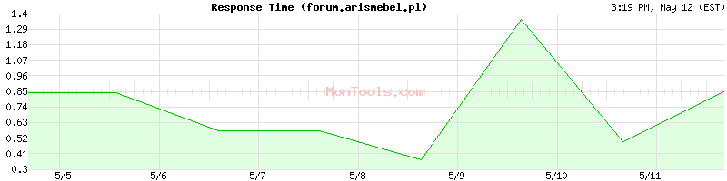 forum.arismebel.pl Slow or Fast