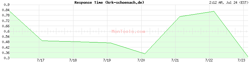 krk-schoenach.de Slow or Fast