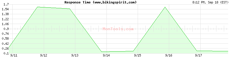 www.bikingspirit.com Slow or Fast