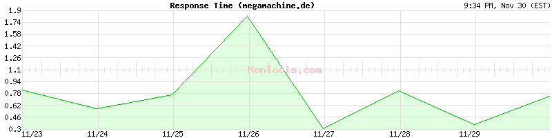 megamachine.de Slow or Fast