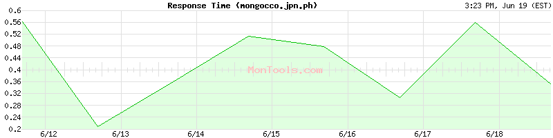 mongocco.jpn.ph Slow or Fast