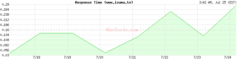 www.isuma.tv Slow or Fast